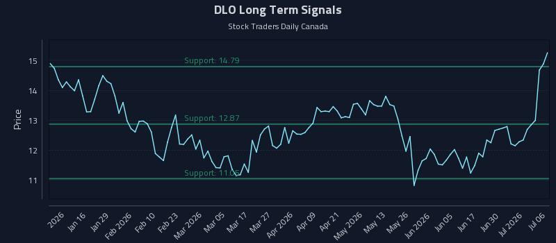 DLO Long Term Analysis for July 6 2026 DLO Long Term Analysis for July 6 2026