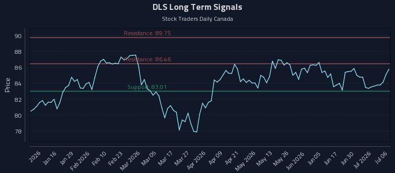 DLS Long Term Analysis for July 6 2026 DLS Long Term Analysis for July 6 2026