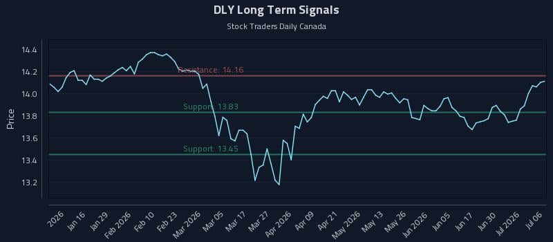 DLY Long Term Analysis for July 6 2026