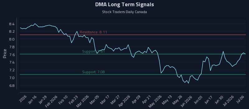 DMA Long Term Analysis for July 6 2026
