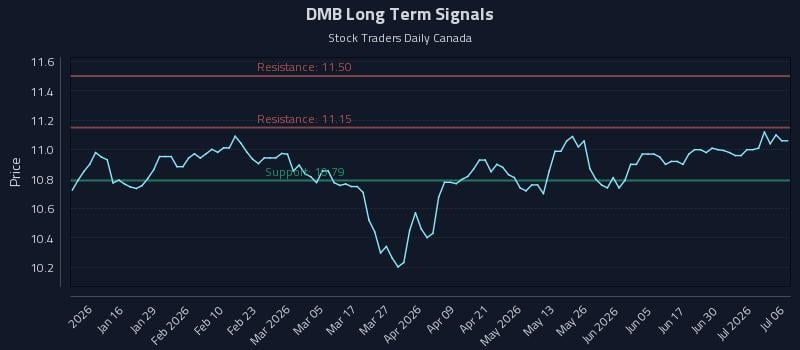 DMB Long Term Analysis for July 6 2026 DMB Long Term Analysis for July 6 2026