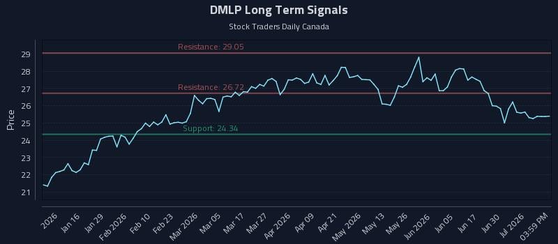 DMLP Long Term Analysis for July 6 2026 DMLP Long Term Analysis for July 6 2026