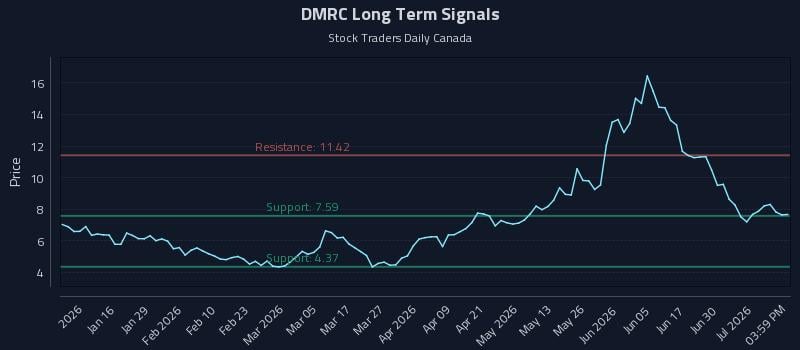DMRC Long Term Analysis for July 6 2026