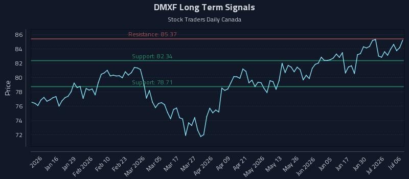 DMXF Long Term Analysis for July 6 2026