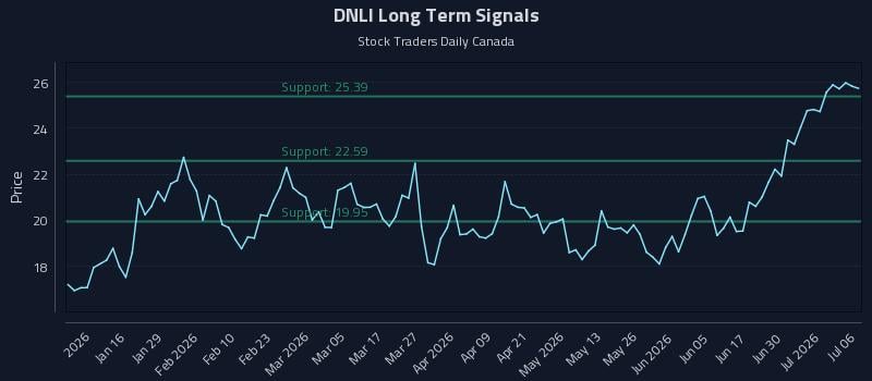 DNLI Long Term Analysis for July 6 2026