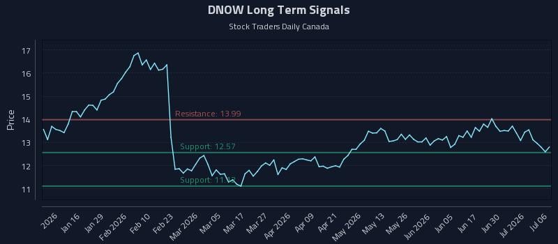 DNOW Long Term Analysis for July 6 2026 DNOW Long Term Analysis for July 6 2026