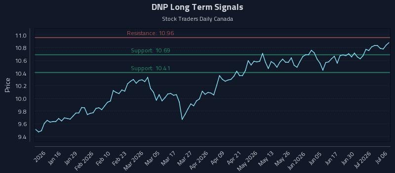DNP Long Term Analysis for July 6 2026 DNP Long Term Analysis for July 6 2026