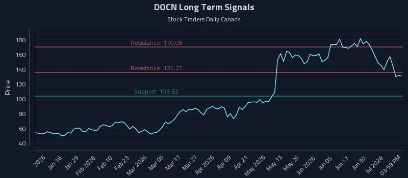 DOCN Long Term Analysis for July 6 2026
