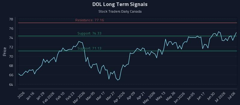 DOL Long Term Analysis for July 6 2026 DOL Long Term Analysis for July 6 2026