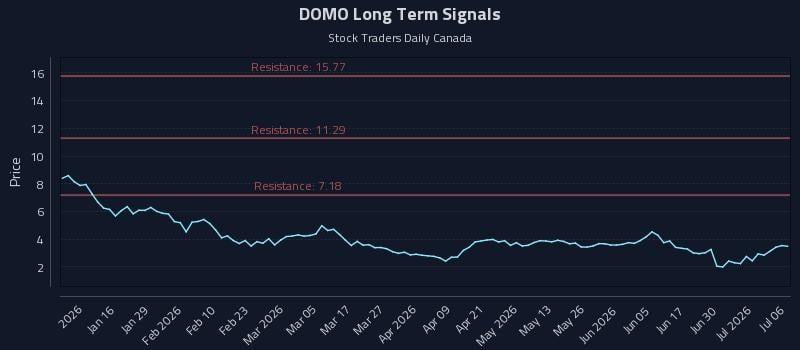 DOMO Long Term Analysis for July 6 2026