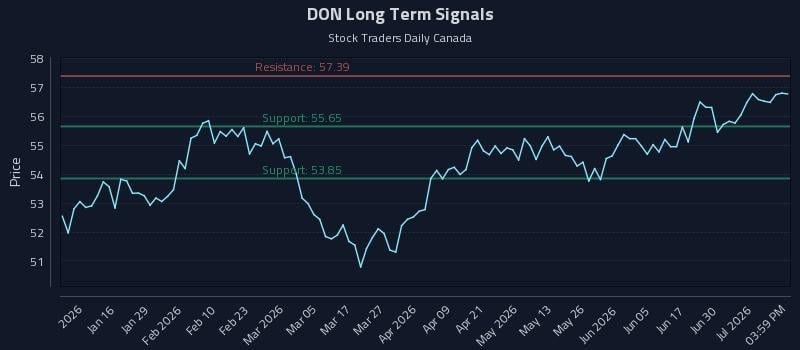 DON Long Term Analysis for July 6 2026 DON Long Term Analysis for July 6 2026