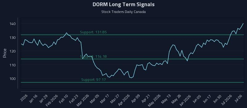 DORM Long Term Analysis for July 6 2026