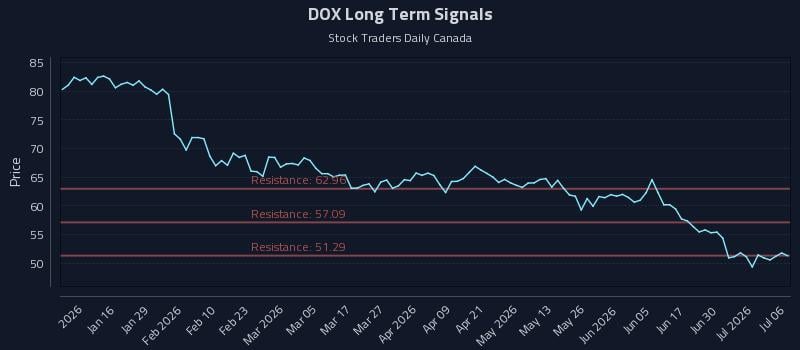 DOX Long Term Analysis for July 6 2026