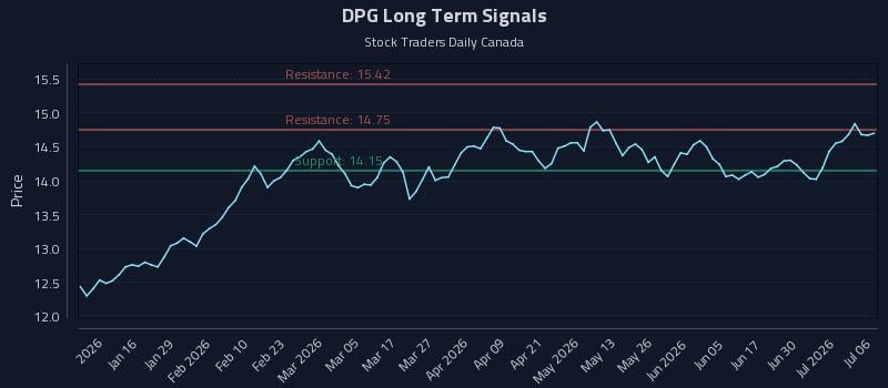 DPG Long Term Analysis for July 6 2026 DPG Long Term Analysis for July 6 2026