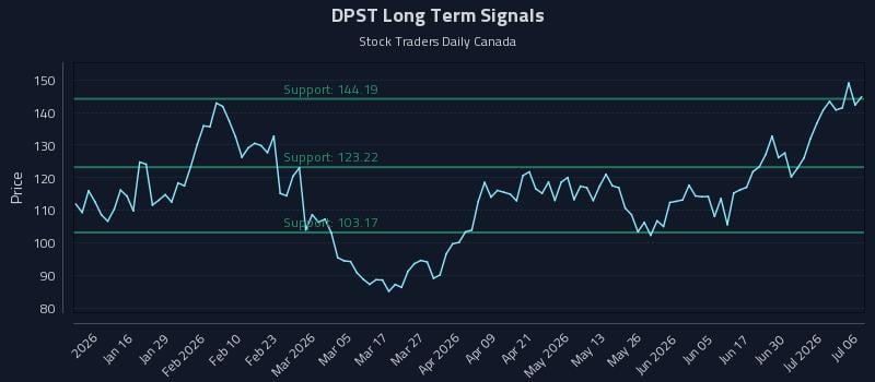 DPST Long Term Analysis for July 6 2026 DPST Long Term Analysis for July 6 2026