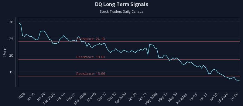 DQ Long Term Analysis for July 6 2026 DQ Long Term Analysis for July 6 2026