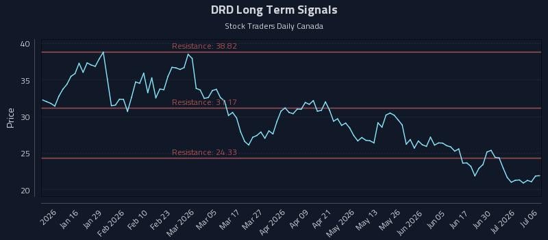 DRD Long Term Analysis for July 6 2026