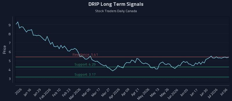 DRIP Long Term Analysis for July 6 2026 DRIP Long Term Analysis for July 6 2026
