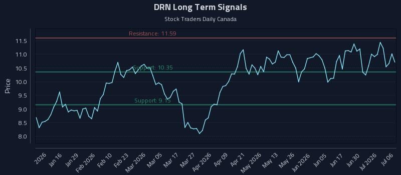 DRN Long Term Analysis for July 6 2026 DRN Long Term Analysis for July 6 2026