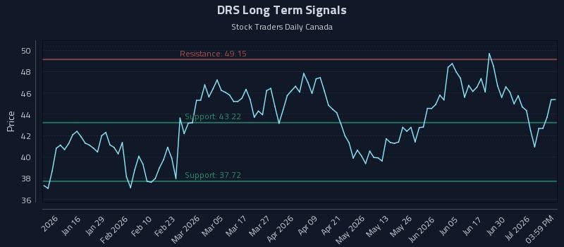 DRS Long Term Analysis for July 6 2026