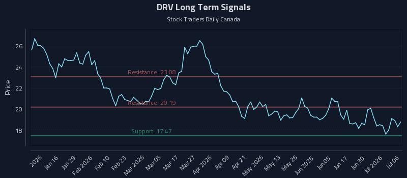 DRV Long Term Analysis for July 6 2026 DRV Long Term Analysis for July 6 2026