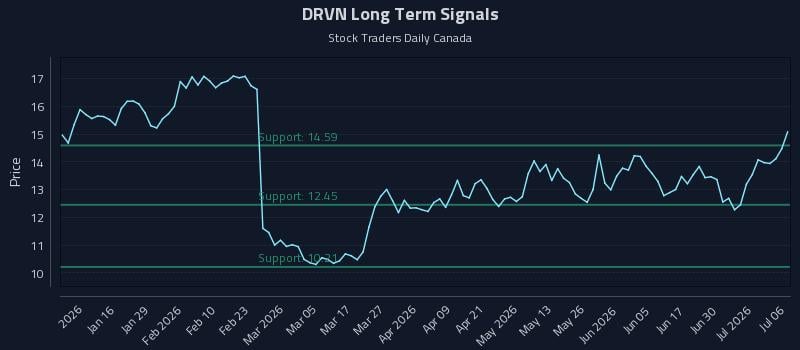 DRVN Long Term Analysis for July 6 2026 DRVN Long Term Analysis for July 6 2026