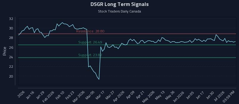 DSGR Long Term Analysis for July 6 2026
