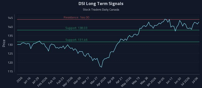 DSI Long Term Analysis for July 6 2026 DSI Long Term Analysis for July 6 2026