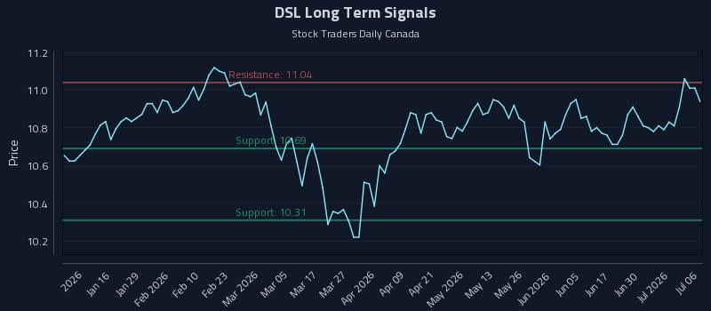 DSL Long Term Analysis for July 6 2026