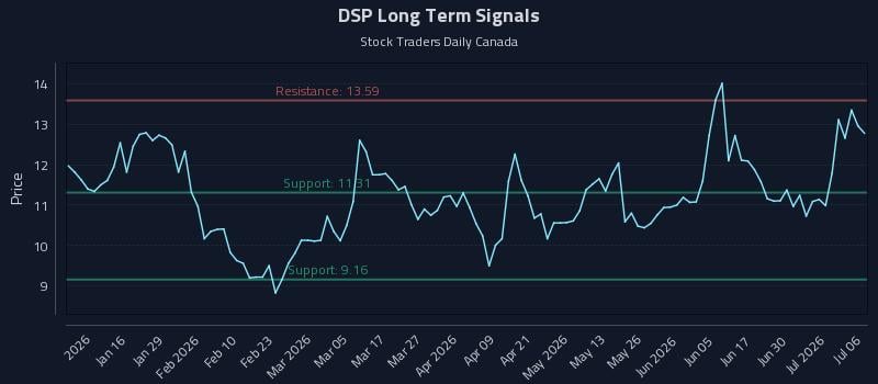 DSP Long Term Analysis for July 6 2026 DSP Long Term Analysis for July 6 2026