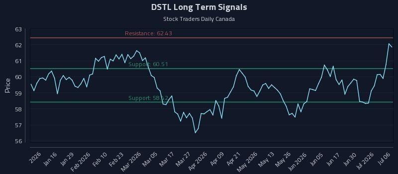 DSTL Long Term Analysis for July 6 2026 DSTL Long Term Analysis for July 6 2026