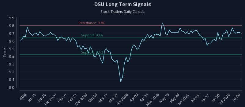 DSU Long Term Analysis for July 6 2026