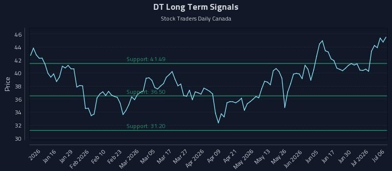 DT Long Term Analysis for July 6 2026