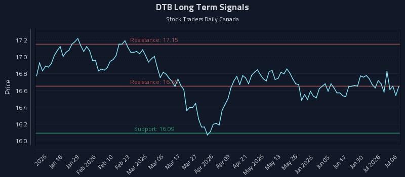 DTB Long Term Analysis for July 6 2026