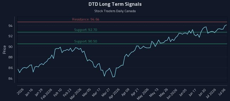 DTD Long Term Analysis for July 6 2026