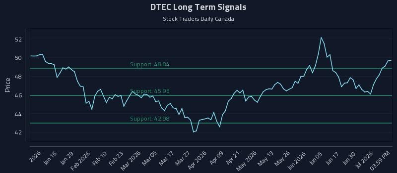 DTEC Long Term Analysis for July 6 2026 DTEC Long Term Analysis for July 6 2026