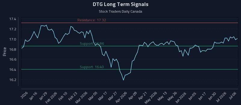 DTG Long Term Analysis for July 6 2026 DTG Long Term Analysis for July 6 2026