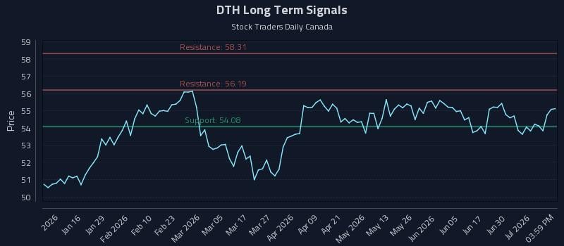 DTH Long Term Analysis for July 6 2026 DTH Long Term Analysis for July 6 2026