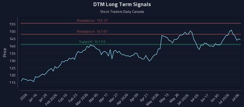 DTM Long Term Analysis for July 6 2026 DTM Long Term Analysis for July 6 2026