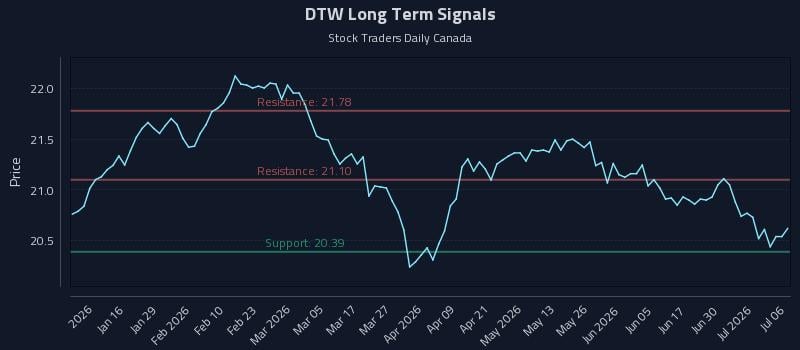 DTW Long Term Analysis for July 6 2026 DTW Long Term Analysis for July 6 2026