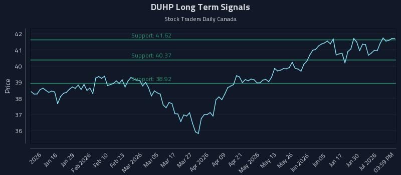 DUHP Long Term Analysis for July 6 2026