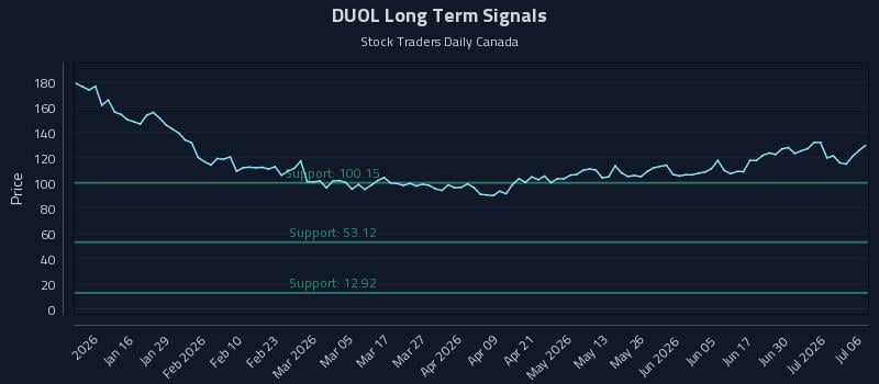 DUOL Long Term Analysis for July 6 2026 DUOL Long Term Analysis for July 6 2026