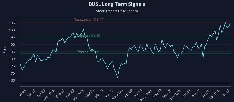 DUSL Long Term Analysis for July 6 2026