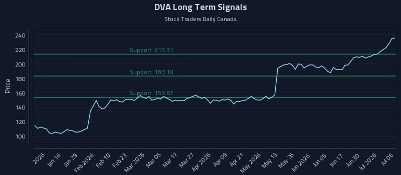 DVA Long Term Analysis for July 6 2026