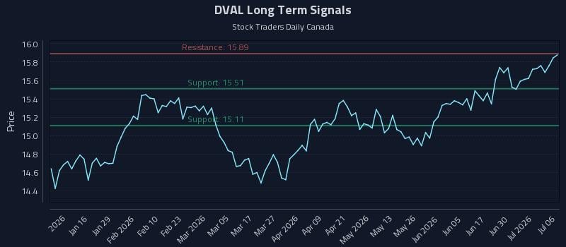 DVAL Long Term Analysis for July 6 2026 DVAL Long Term Analysis for July 6 2026