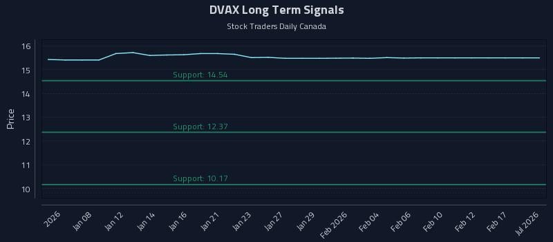 DVAX Long Term Analysis for July 6 2026