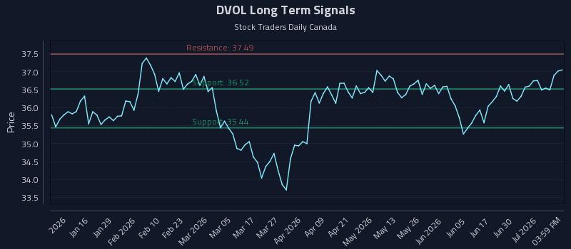 DVOL
