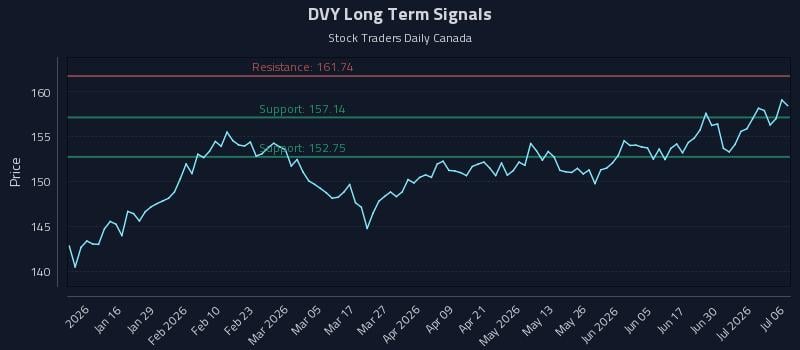 DVY Long Term Analysis for July 6 2026 DVY Long Term Analysis for July 6 2026