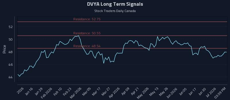 DVYA Long Term Analysis for July 6 2026