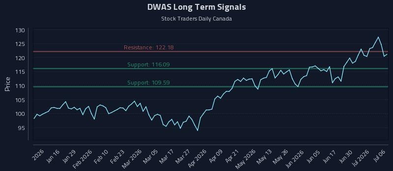 DWAS Long Term Analysis for July 6 2026 DWAS Long Term Analysis for July 6 2026